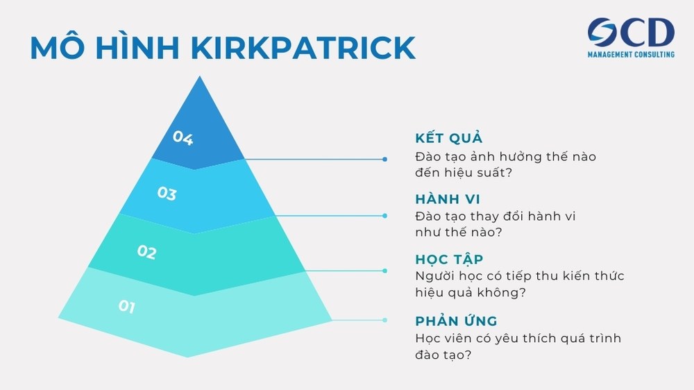 4 cấp độ của mô hình kirkpatrick