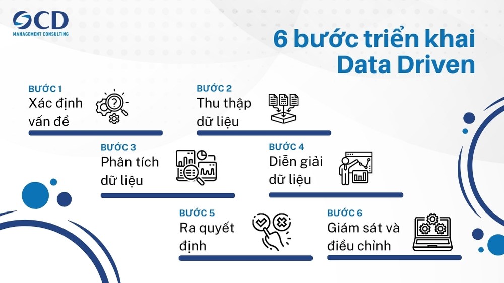 6 bước triển khai data driven trong doanh nghiệp