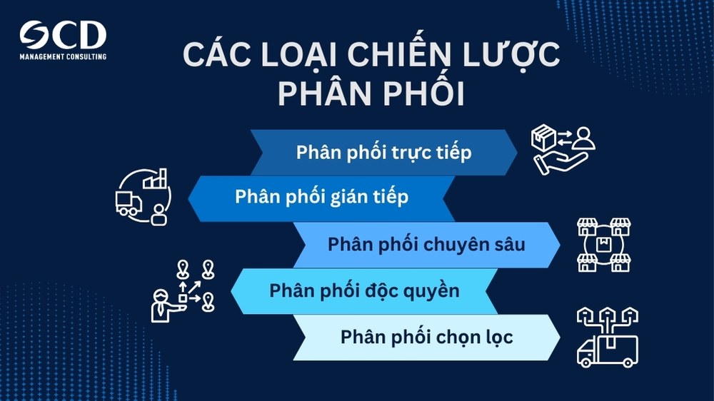 các loại chiến lược phân phối