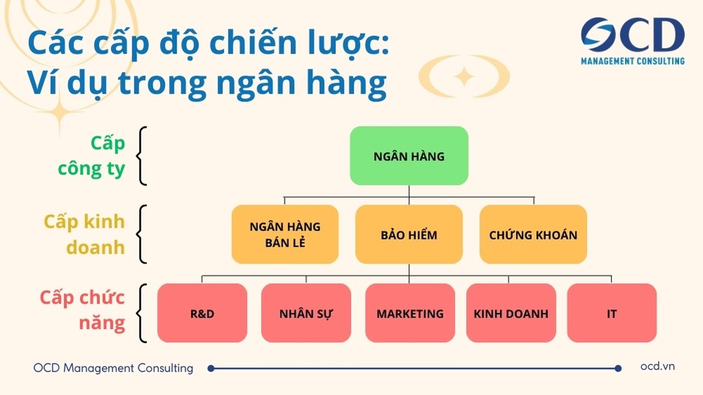 ví dụ về các cấp độ chiến lược trong ngân hàng