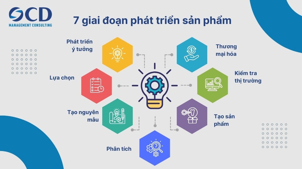 7 giai đoạn phát triển sản phẩm