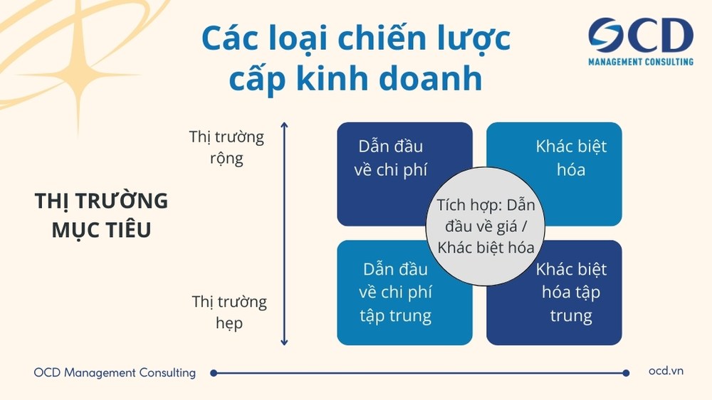 các loại chiến lược cấp kinh doanh