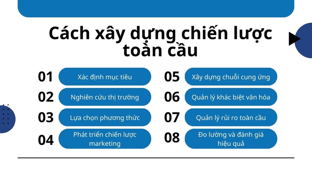 cách xây dựng chiến lược toàn cầu