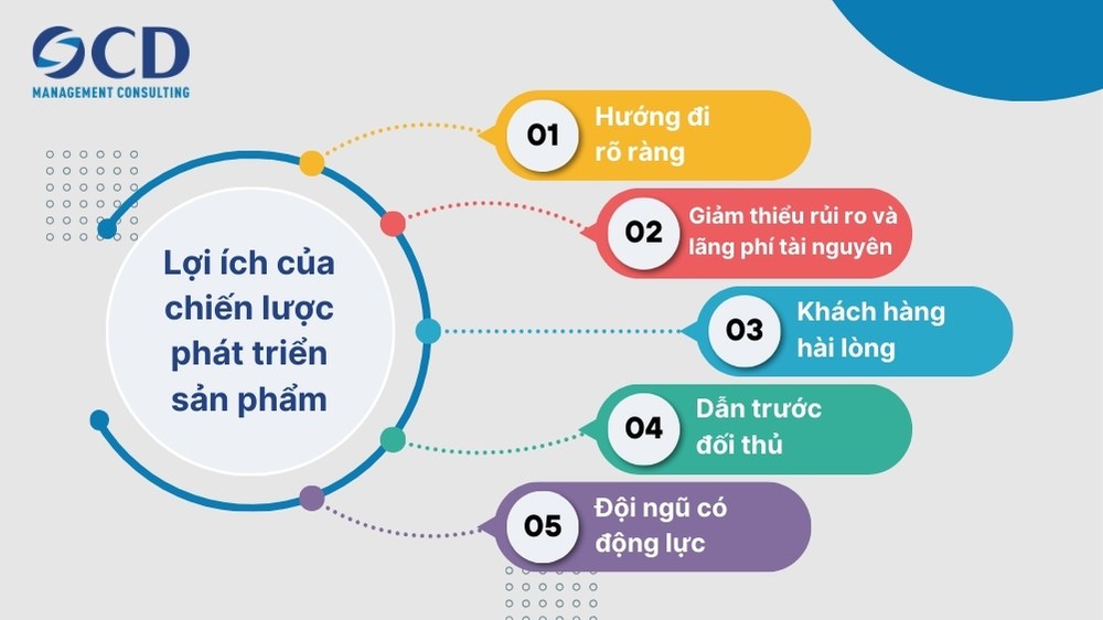 lợi ích của chiến lược phát triển sản phẩm