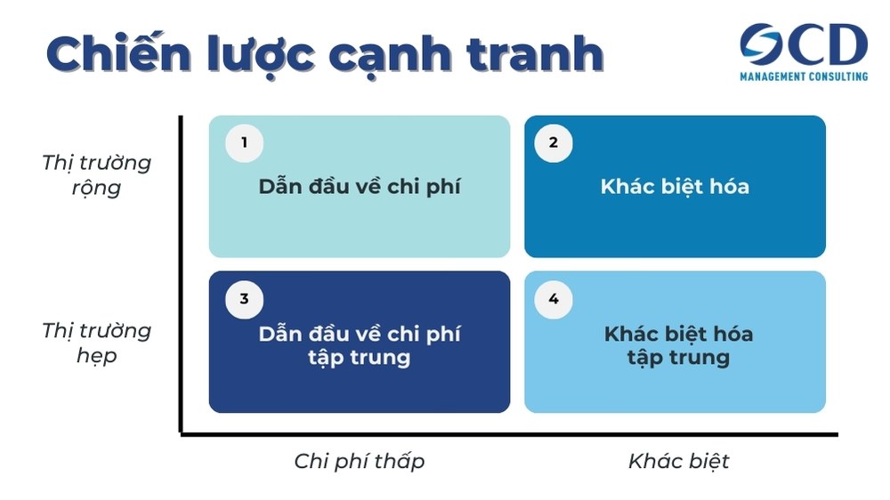 các loại chiến lược cạnh tranh