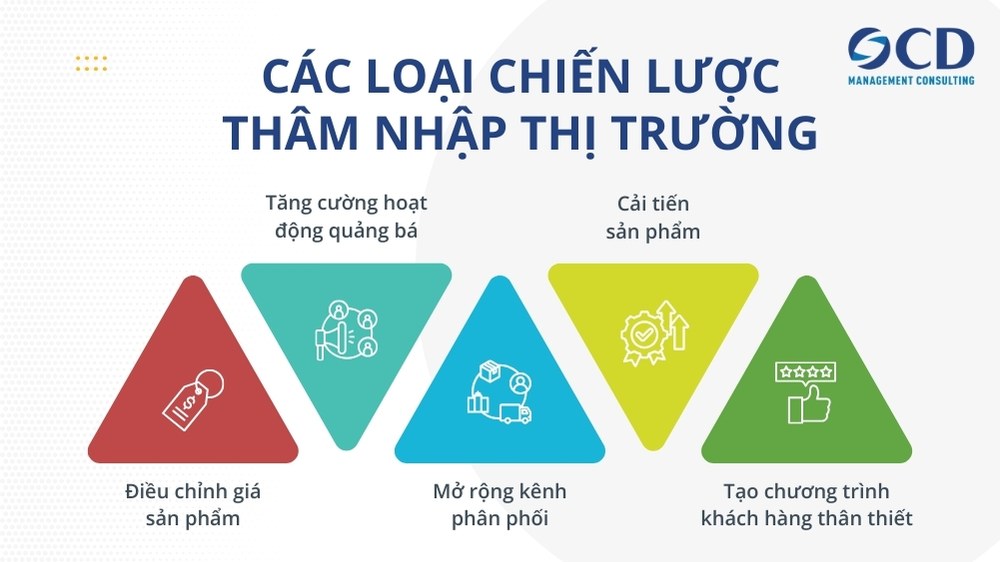 các loại chiến lược thâm nhập thị trường