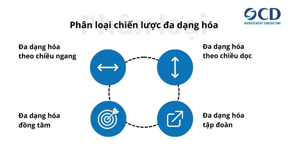 4 loại chiến lược đa dạng hóa chính