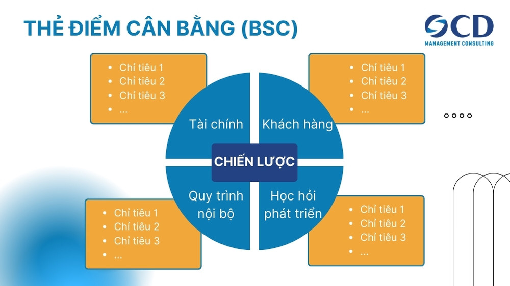 thẻ điểm cân bằng bsc