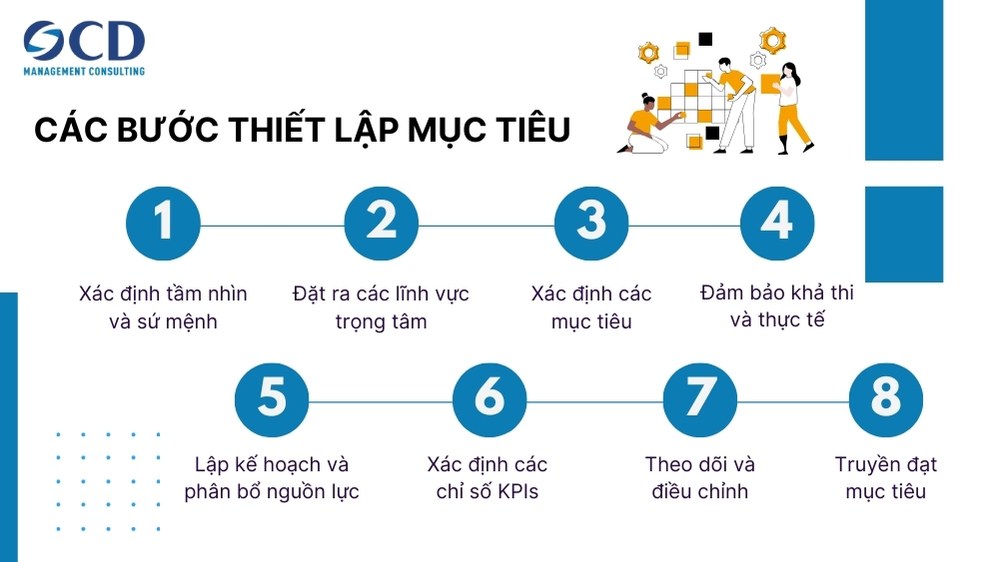 các bước thiết lập mục tiêu chiến lược