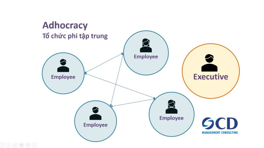 Adhocracy - Tổ chức phi tập trung