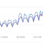 Báo cáo Hiệu suất kết quả tìm kiếm của Google Search Console - Kết quả của hoạt động tối ưu hóa SEO