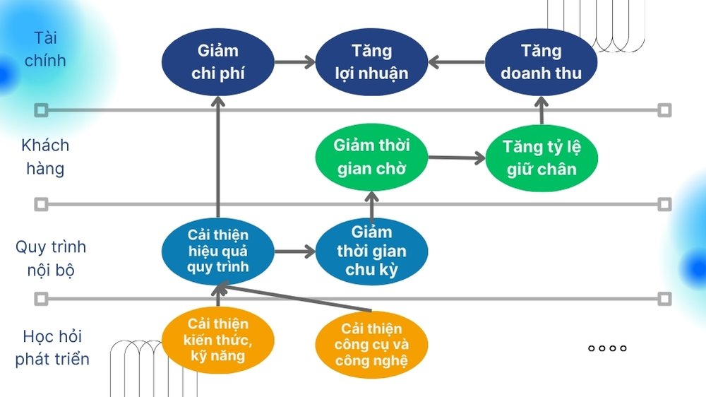 ví dụ đơn giản về bản đồ chiến lược