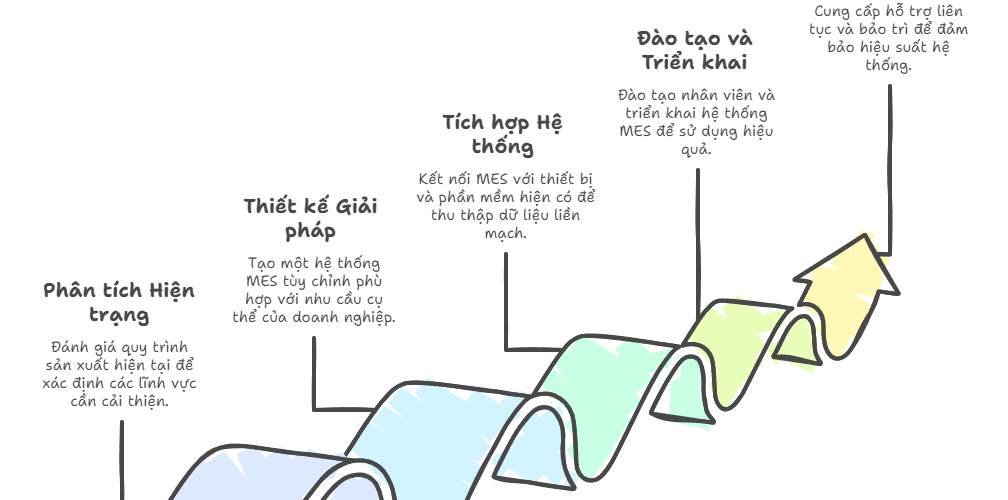 Dịch vụ Tư vấn Triển khai Phần mềm MES