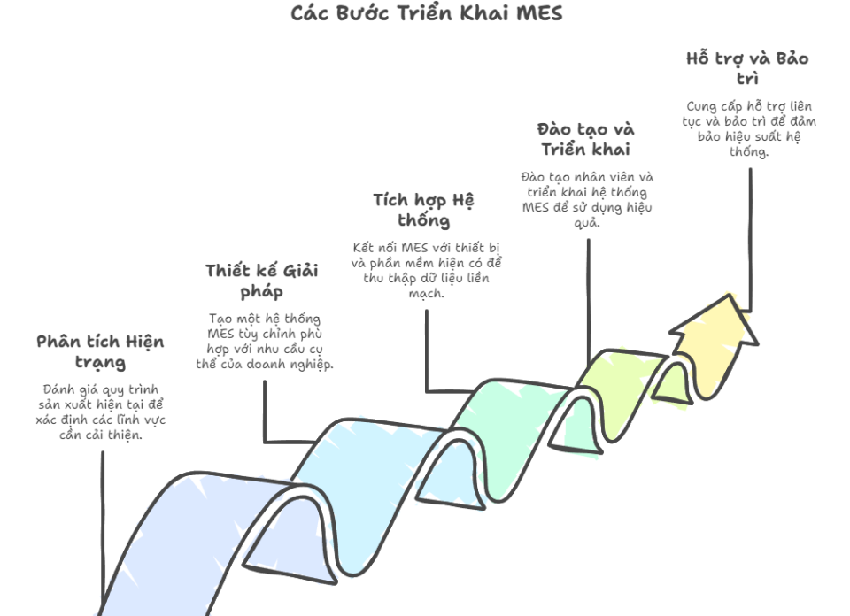 Dịch vụ Tư vấn Triển khai Phần mềm MES