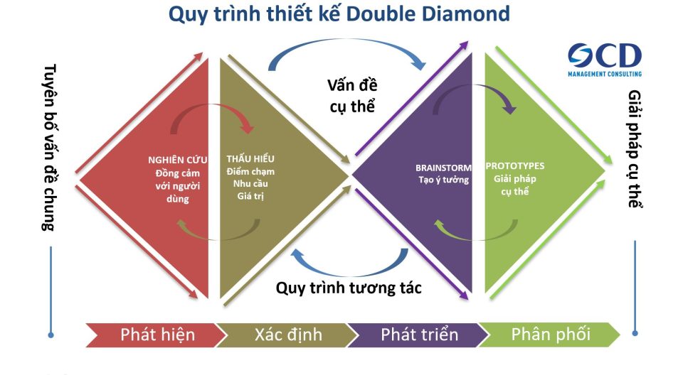 Quy trình thiết kế Double Diamond