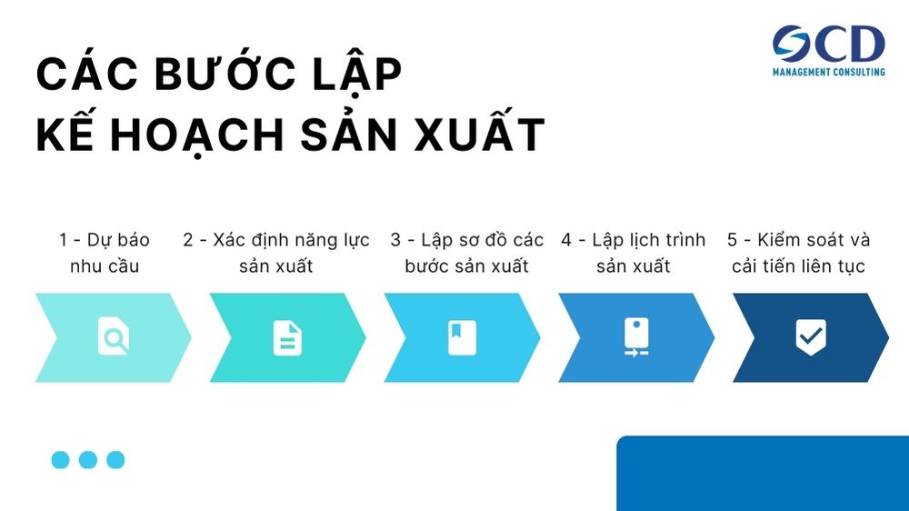 5 bước lập kế hoạch sản xuất