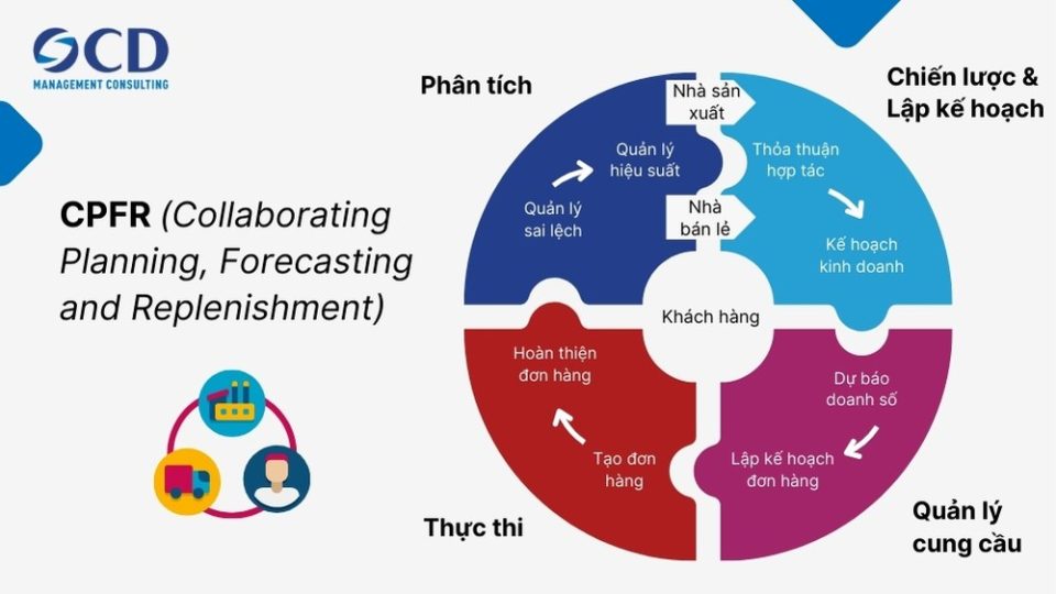 CPFR là gì? Mô hình quản lý chuỗi cung ứng hiệu quả - Công ty Tư vấn ...