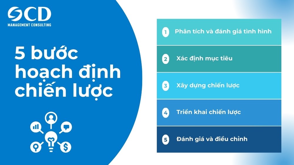 5 bước hoạch định chiến lược