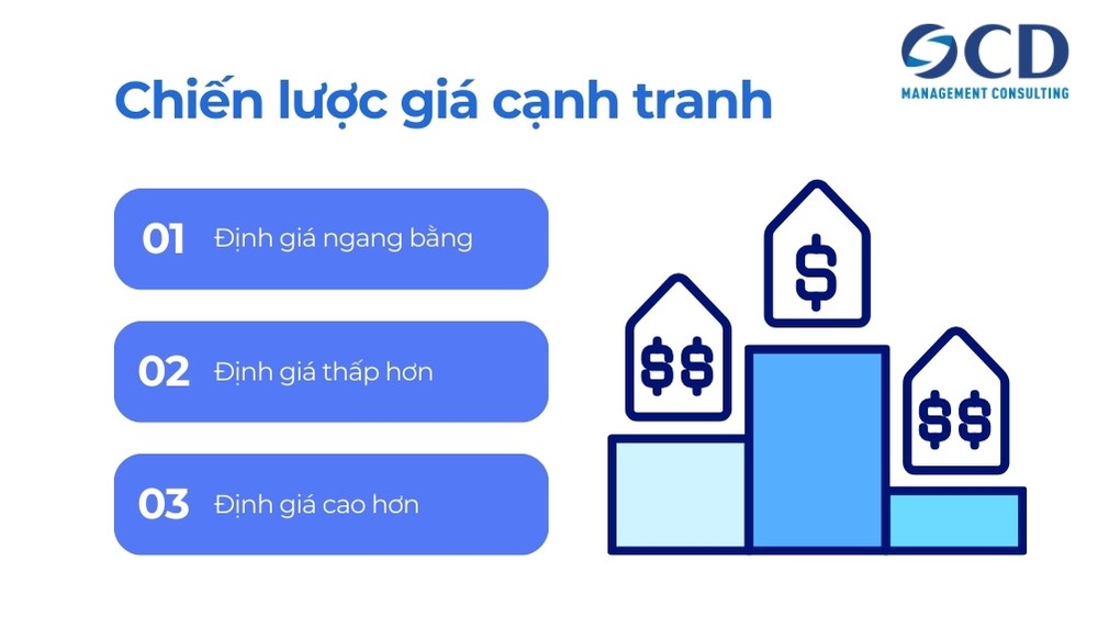 các loại chiến lược giá cạnh tranh