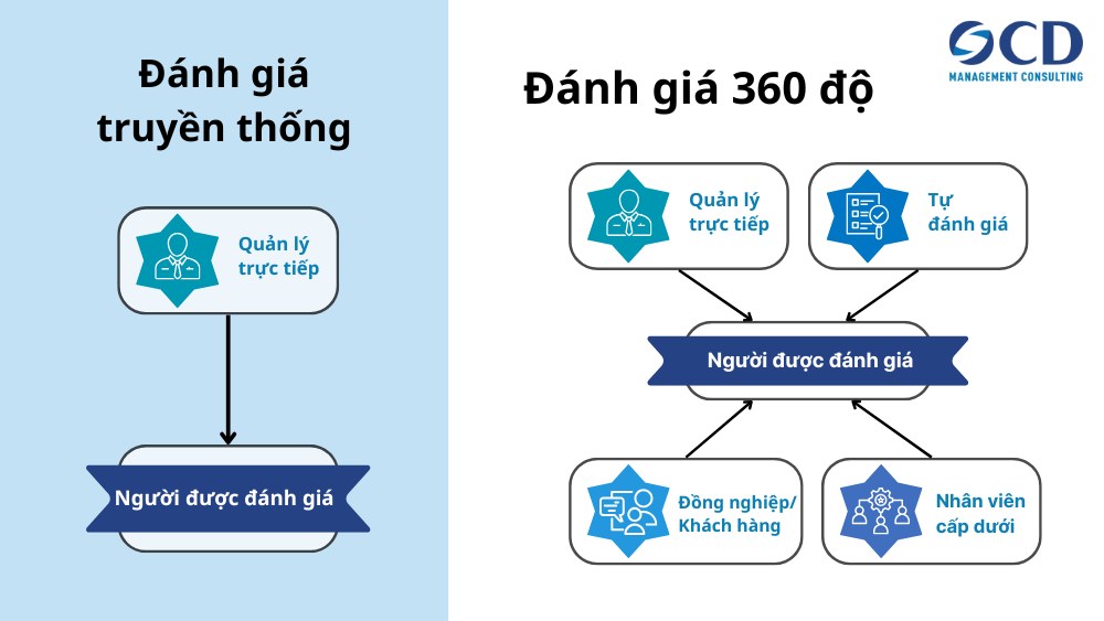 so sánh đánh giá thông thường và đánh giá 360 độ