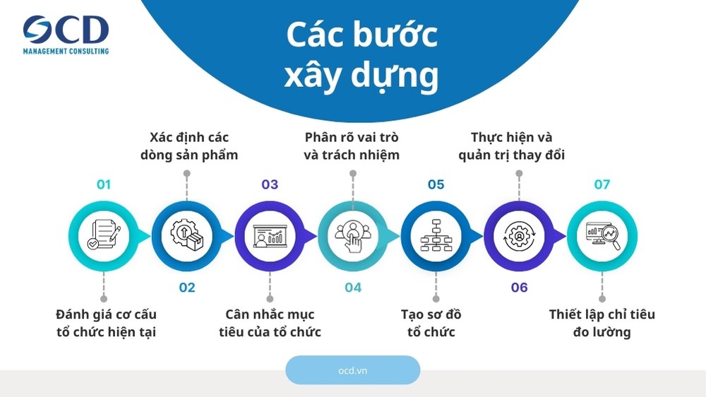 cách xây dựng cơ cấu tổ chức theo sản phẩm