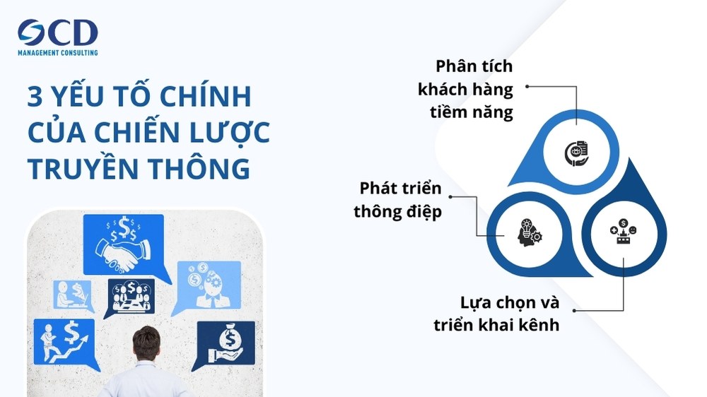 các yếu tố trong chiến lược truyền thông