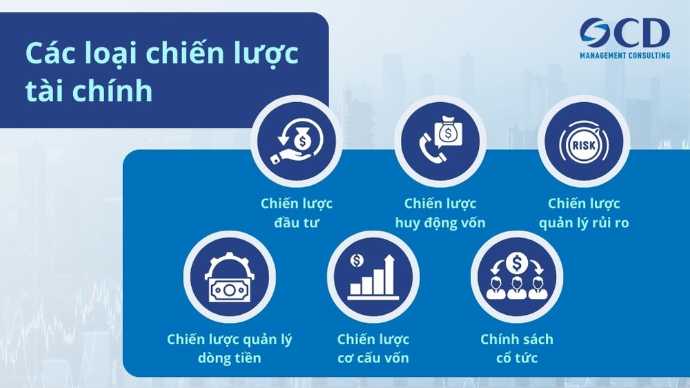 các loại chiến lược tài chính