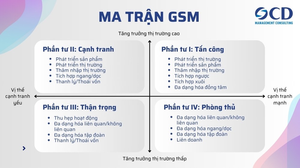 4 góc phần tư của ma trận gsm