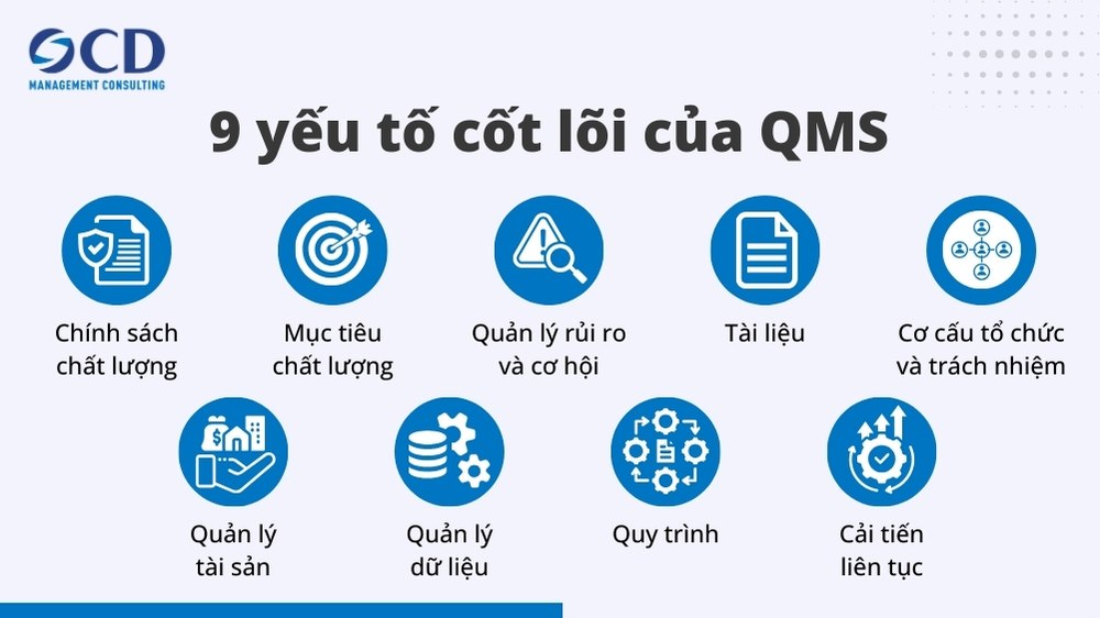 các yếu tố cốt lõi của qms