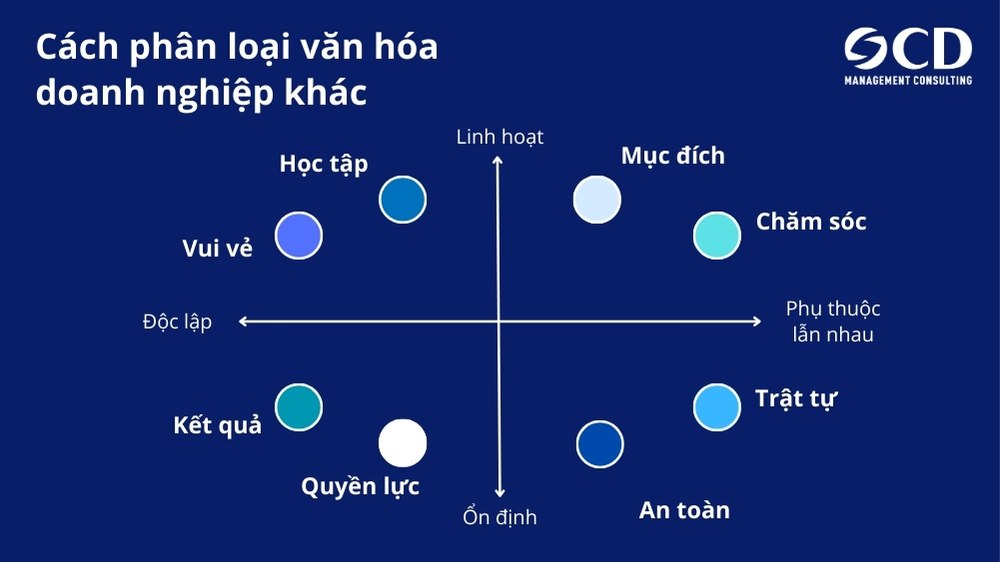 các loại mô hình văn hóa doanh nghiệp khác