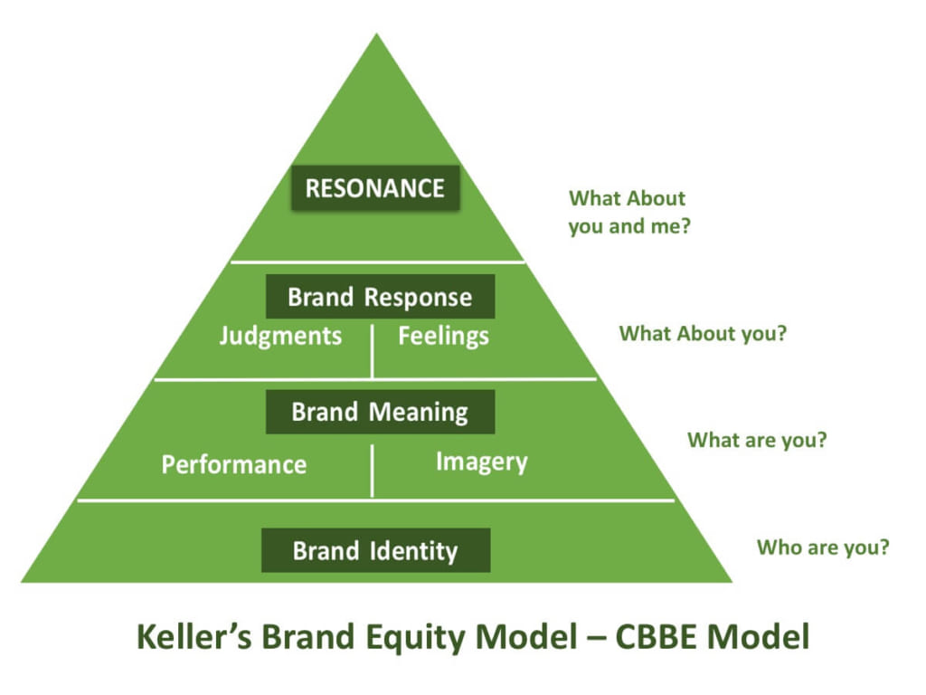 Brand Equity Model của Kevin Lane Keller