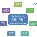 Yếu tố ảnh hưởng chi phí nghiên cứu thị trường