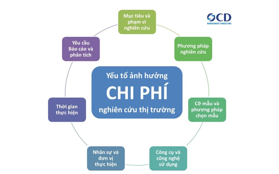 Yếu tố ảnh hưởng chi phí nghiên cứu thị trường