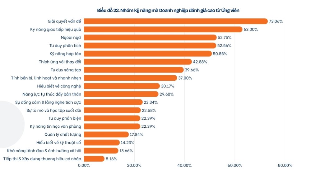 nhóm kỹ năng mà doanh nghiệp đánh giá cao từ ứng viên