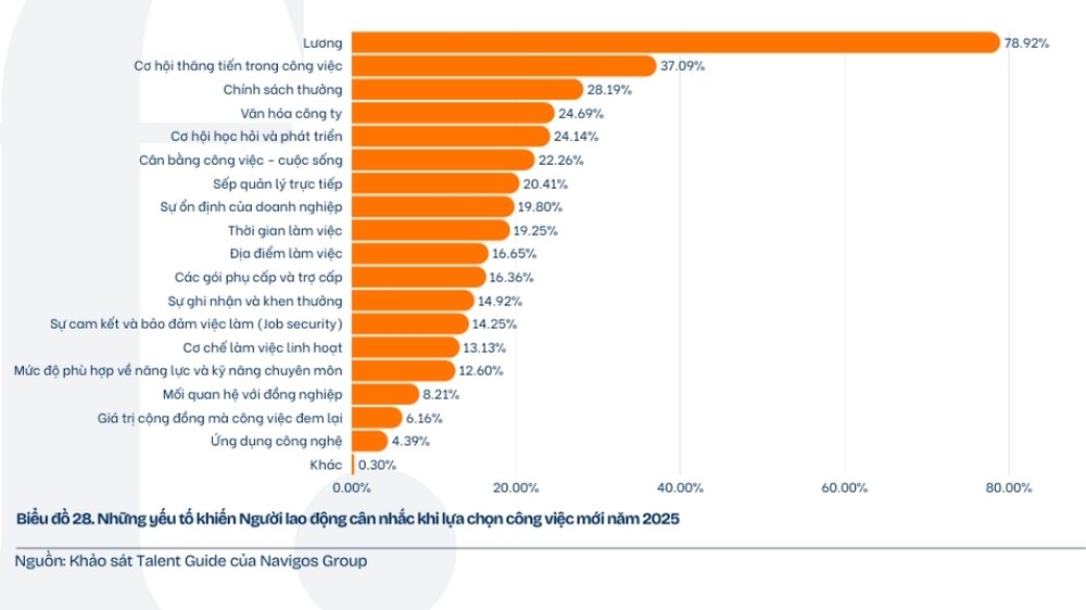 những yếu tố người lao động cân nhắc khi lựa chọn công việc mới năm 2025