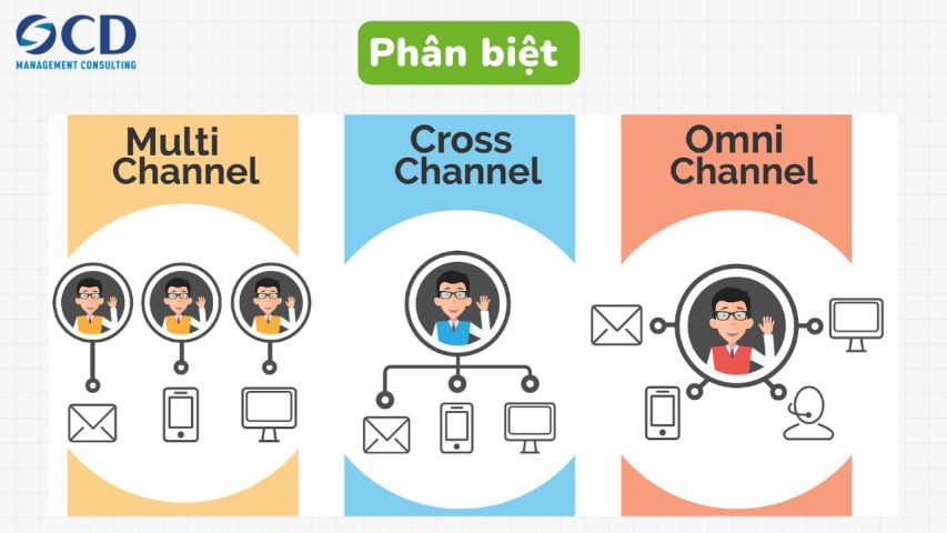 Phân biệt multi channel, cross channel và omni channel để tối ưu chiến lược kinh doanh