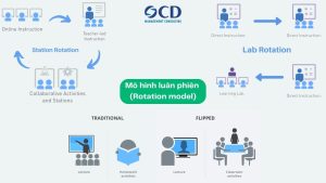 Mô hình luân phiên (Rotation model)