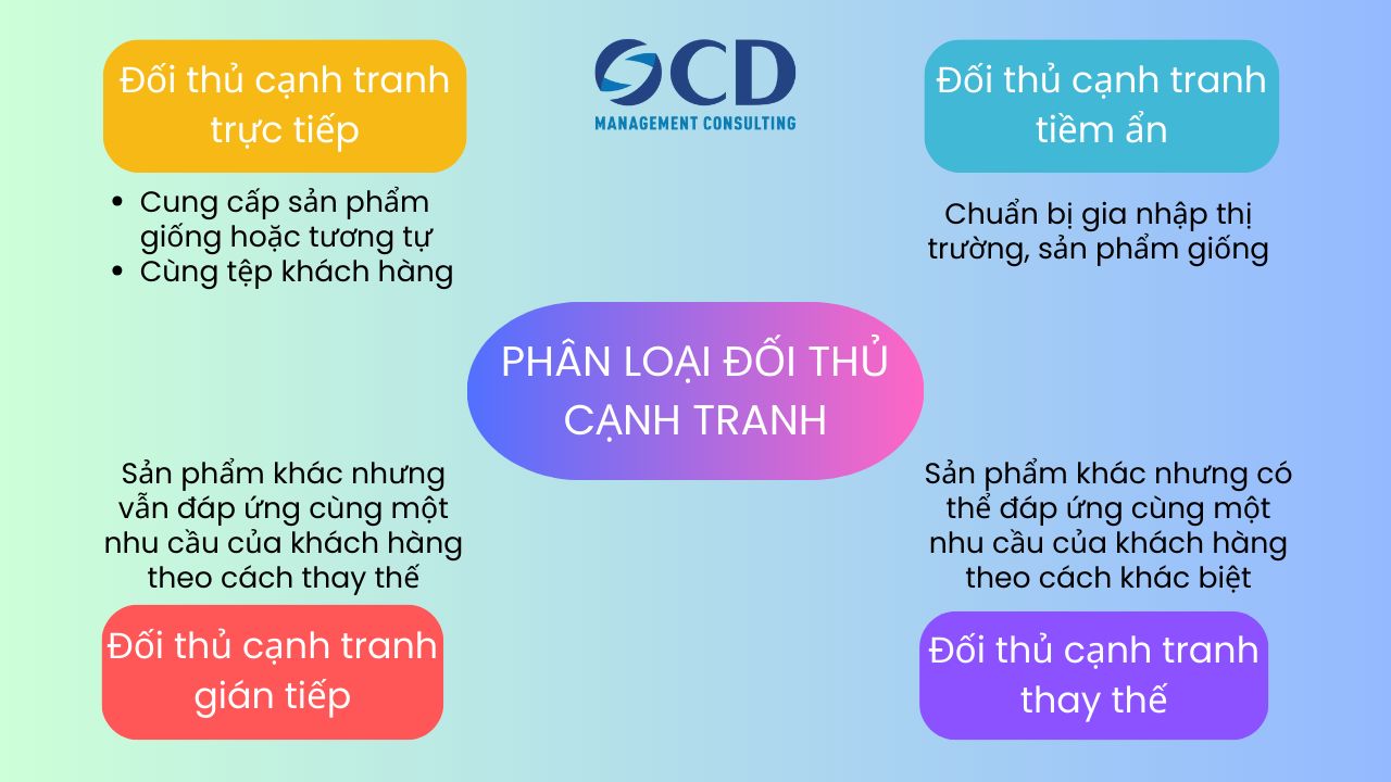 Phân loại đối thủ cạnh tranh