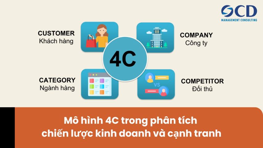 Mô hình 4C trong phân tích chiến lược kinh doanh và cạnh tranh