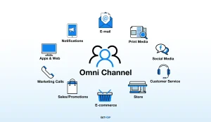 Omni channel là cấp độ cao nhất trong chiến lược bán hàng đa kênh
