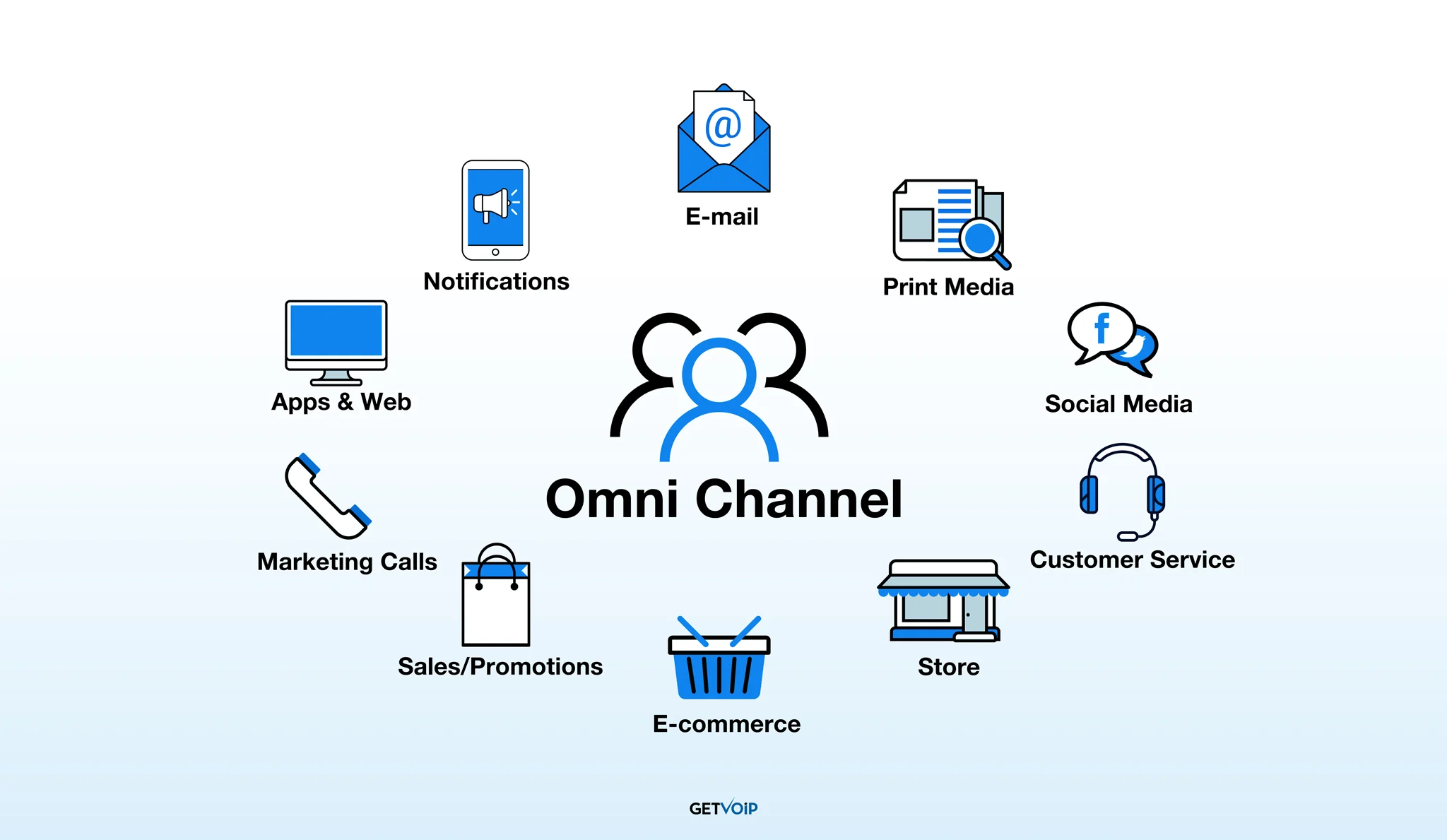 Omni channel là cấp độ cao nhất trong chiến lược bán hàng đa kênh