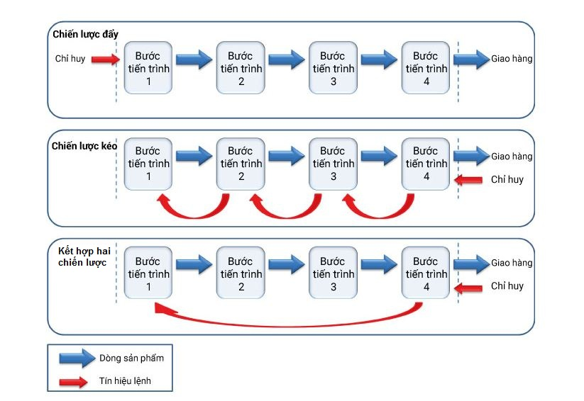 Chiến lược đẩy và kéo trong chuỗi cung ứng