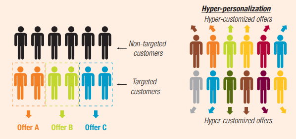 Hyper Personalization (Siêu cá nhân hóa) ngày càng quan trọng