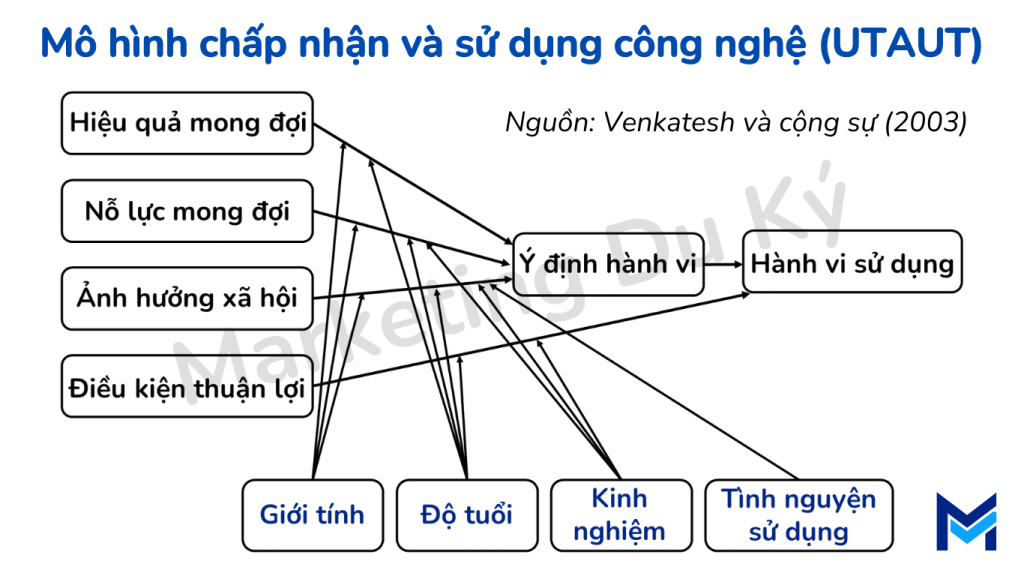Mô hình UTAUT là gì? Ứng dụng và phân tích chi tiết - Công ty Tư vấn ...