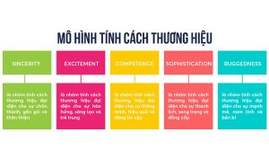 Mô hình tính cách thương hiệu của Jennifer Aaker