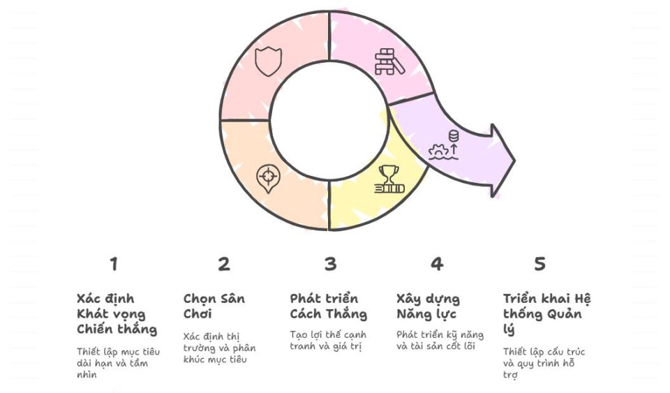 5 câu hỏi cốt lõi về chiến lược