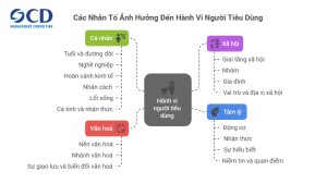 Những nhân tố cơ bản ảnh hưởng tới hành vi của người tiêu dùng