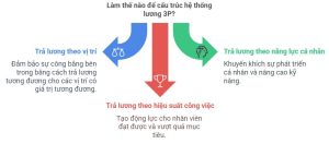 Cấu trúc hệ thống lương 3P