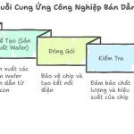 Chuỗi cung ứng công nghiệp bán dẫn