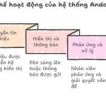 Cơ chế hoạt động của hệ thống Andon